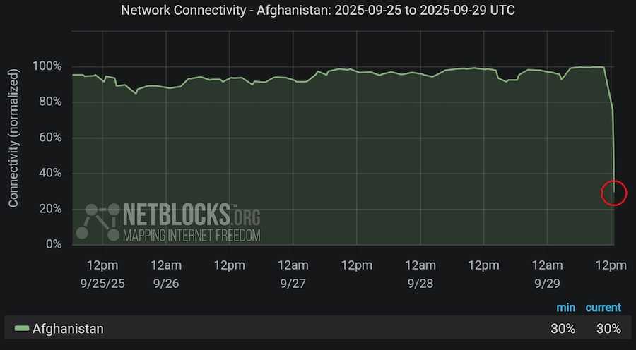 Трафик интернета в Афганистане. Фото: NetBlocks.