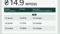 Ministry of Finance places domestic government loan bonds for UAH 14.9 billion