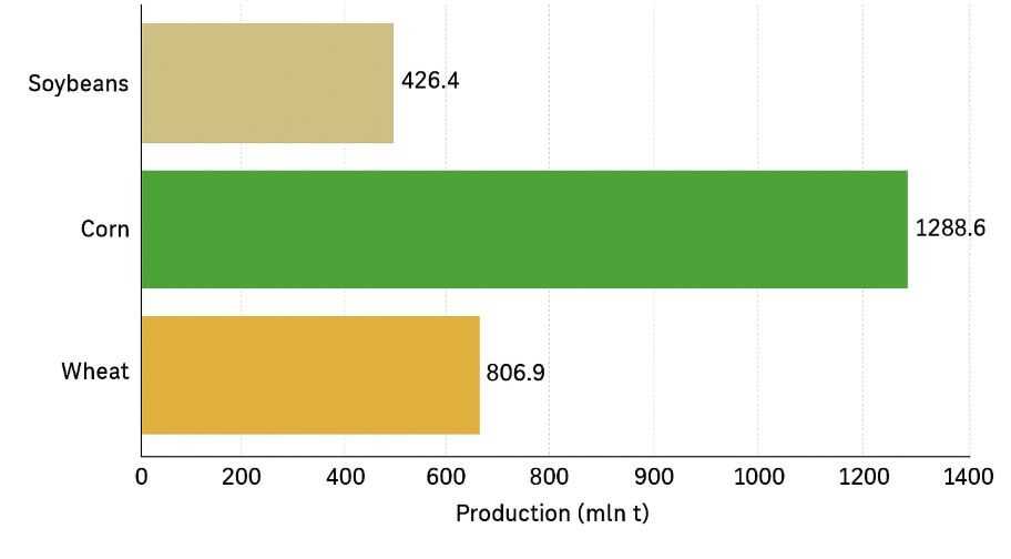 Global Production 2025/26 (Forecast)