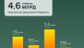 Finance Ministry places government bonds for UAH 4.6 billion
