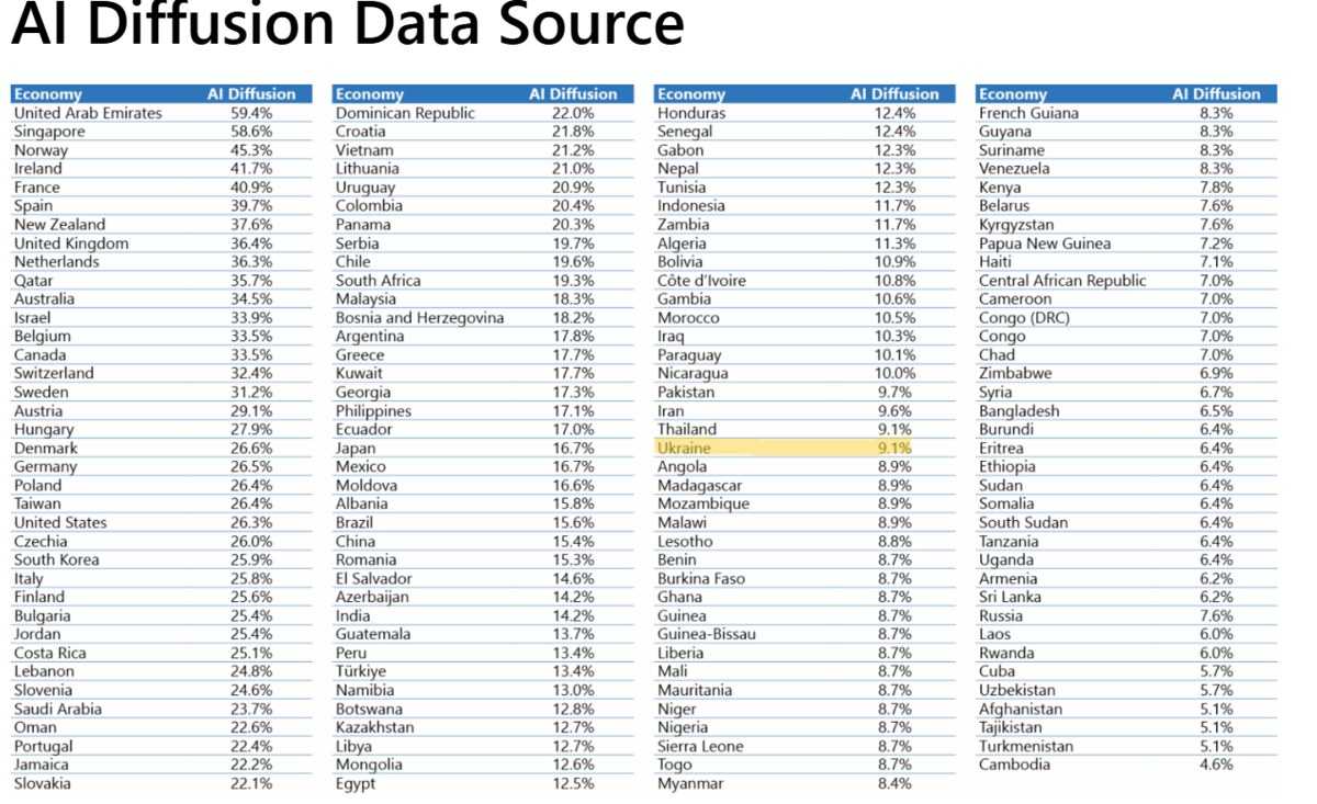 Рівень впровадження ШІ в різних країнах світу. Зображення: Microsoft