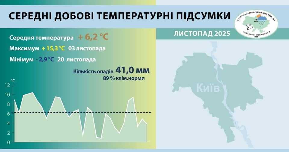 Температурні підсумки листопада-2025. Фото: 