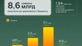 Finance Ministry placed government bonds for UAH 8.6 billion