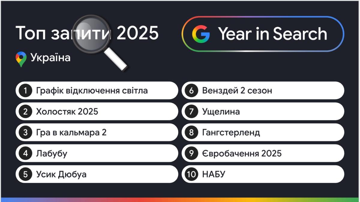 Самые популярные запросы украинцев в 2025. Фото: Google