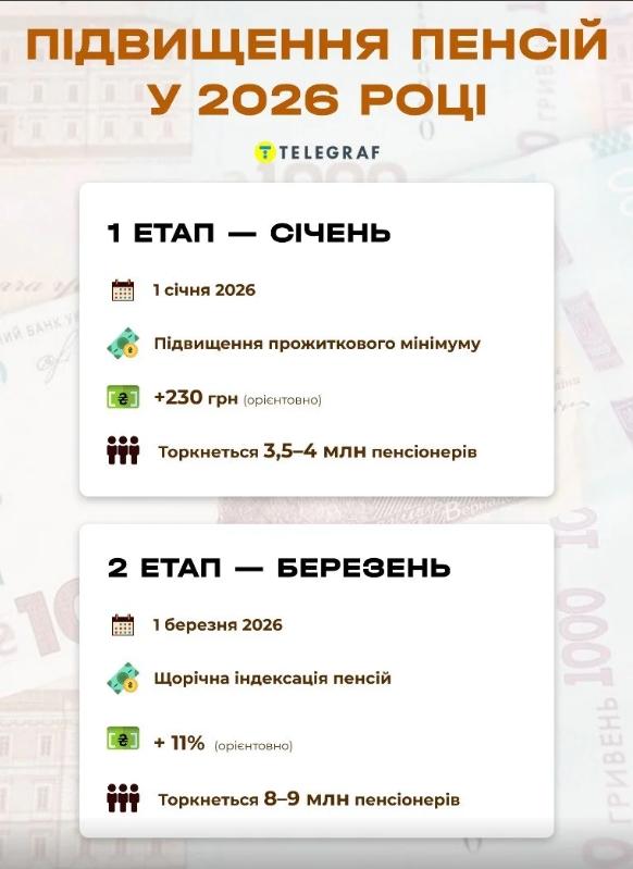 Повышение пенсии в 2026 году. Коллаж: 