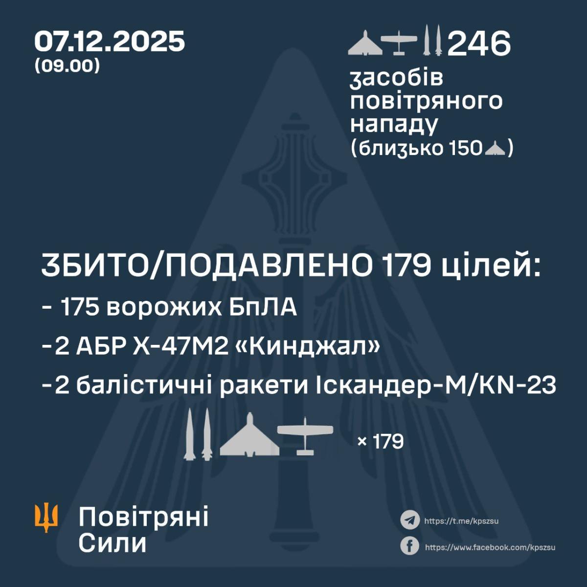 Russia massively attacked Ukraine at night. Infographic: Air Force