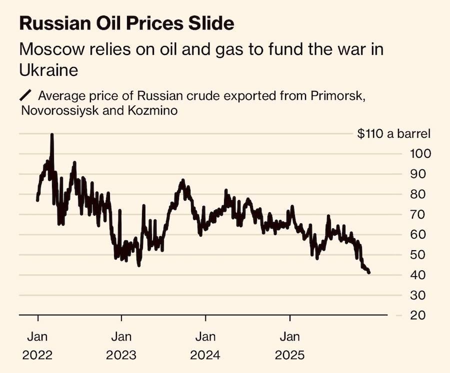 Change in the price of Russian oil since the beginning of 2022. Photo: Bloomberg.
