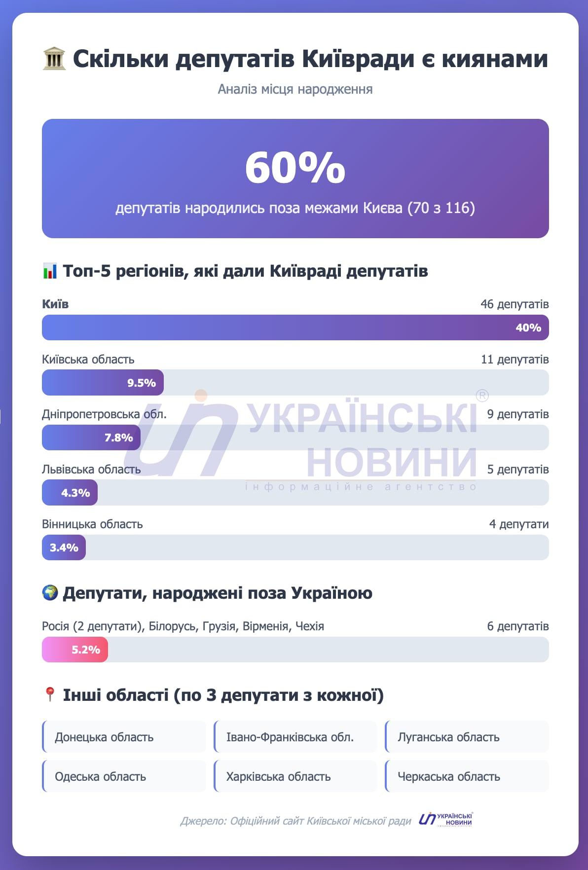 Інфографіка: УН
