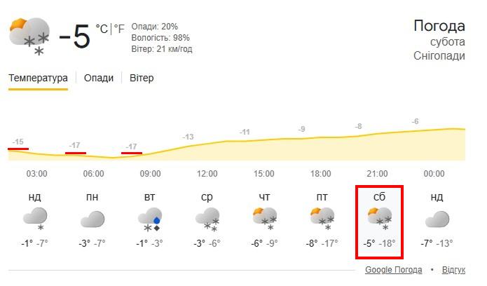 Прогноз від Google Погоди 10 січня