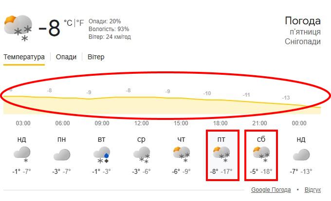 Прогноз від Google Погоди 