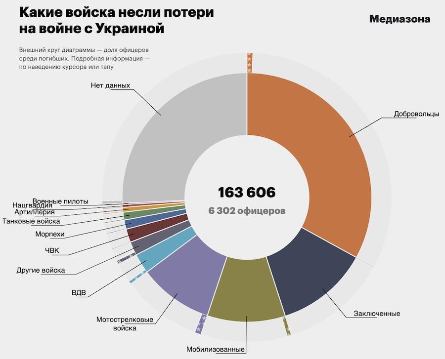 Losses of the Russian Army. Photo, Mediazone.