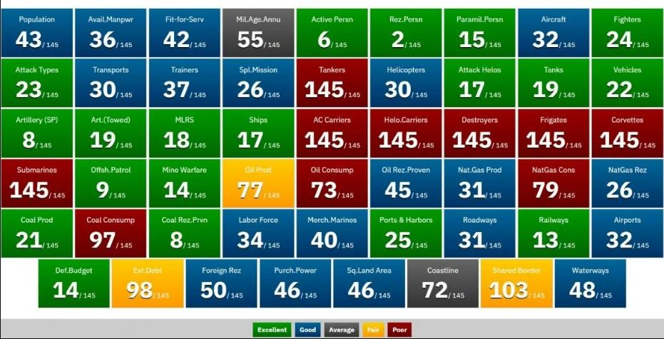 Main parameters by which Ukraine was evaluated / screenshot by globalfirepower.com
