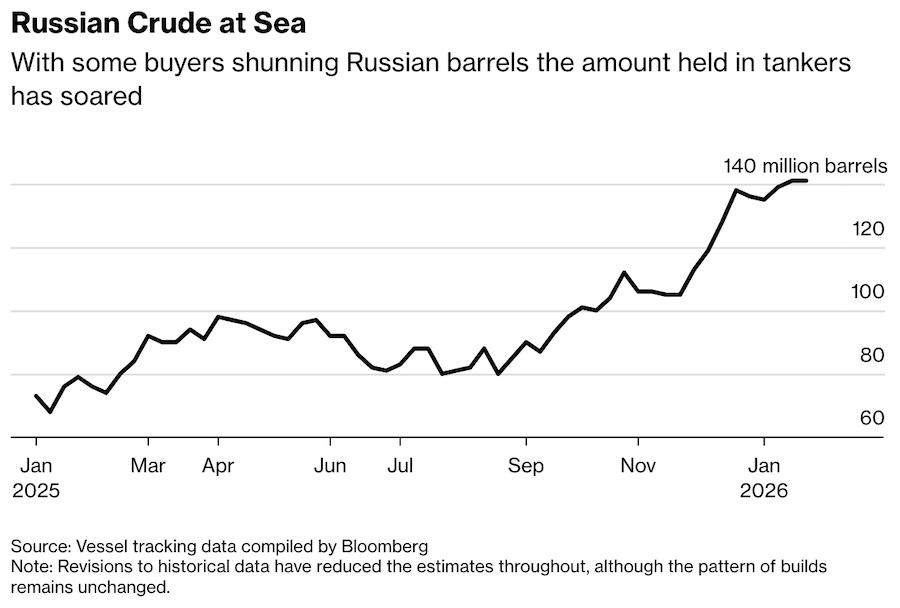 Объем российской нефти на танкерах. Фото: Bloomberg.