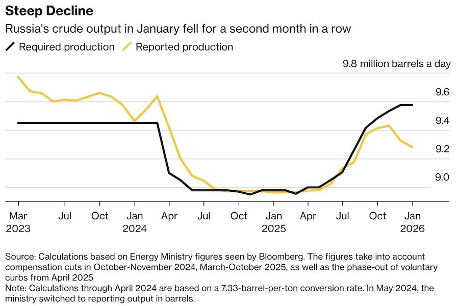 Росія два місяці поспіль знижує видобуток нафти. Фото: Bloomberg.