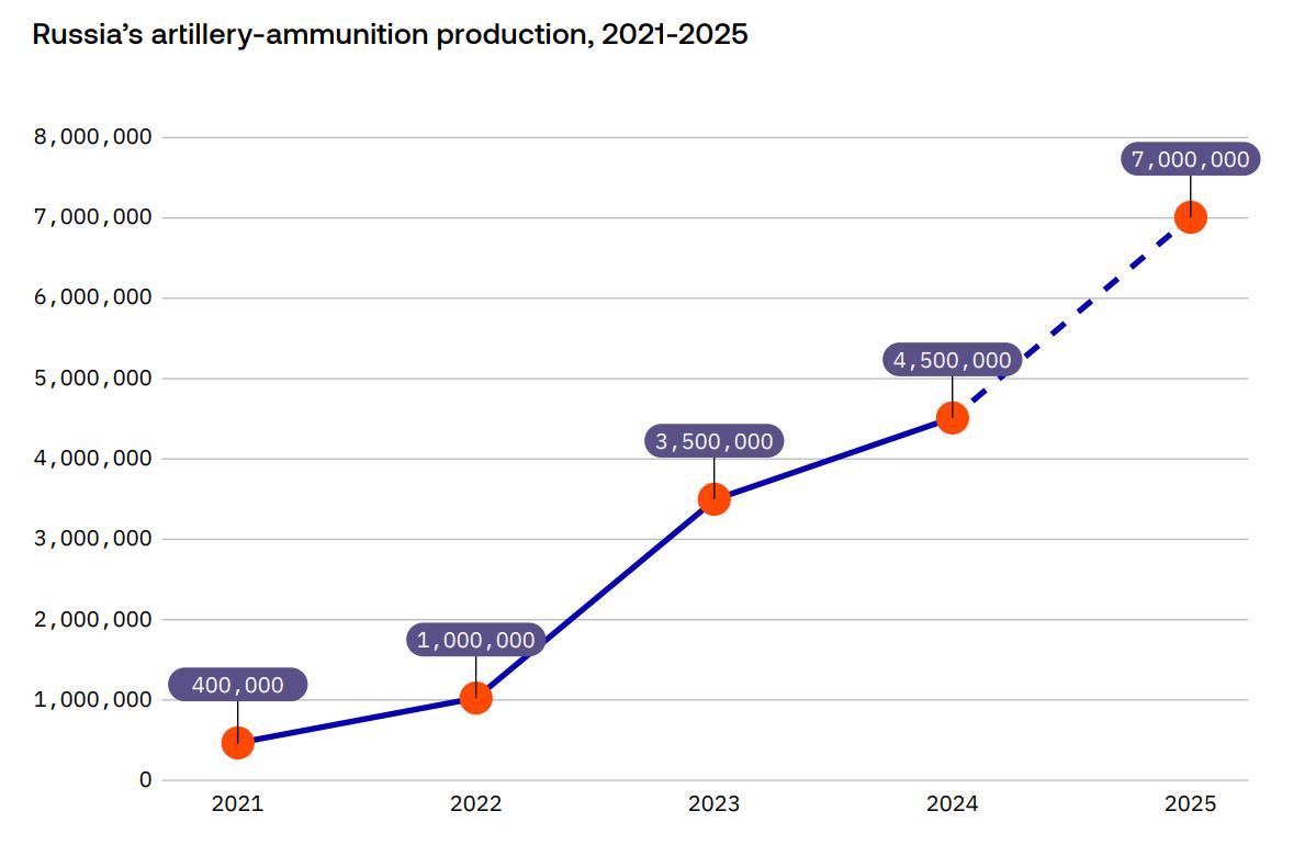 Production of artillery ammunition in russia, 2021-2025.