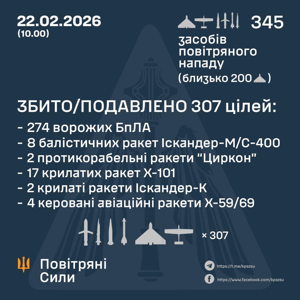 Фото: Воздушные силы ВСУ