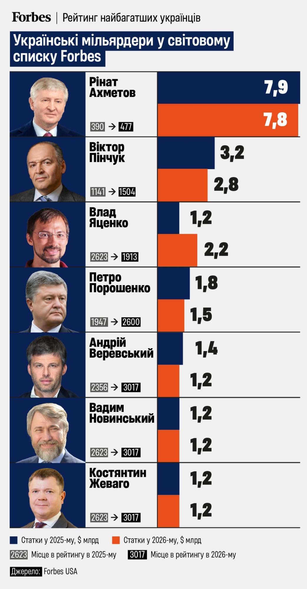 Найбагатші українці. Інфографіка: Forbes/Анастасія Решетнік