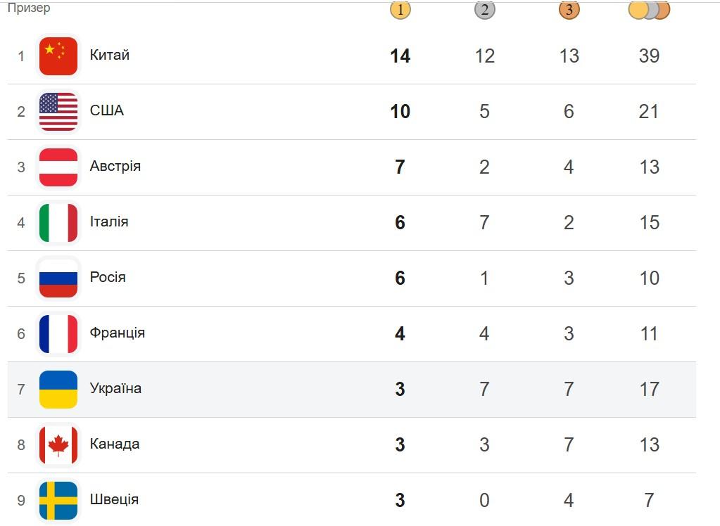 Топ-9 стран Паралимпиады