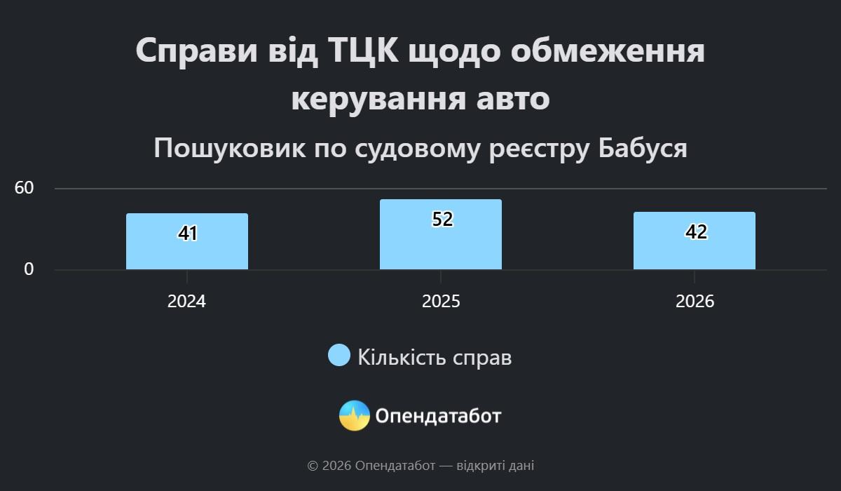 Кількість справ від ТЦК щодо обмеження керування авто. Інфографіка: 