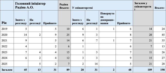 Проекти, зареєстровані за всі сесії IX скликання (станом на січень 2026 року) Ініціатор: Радіна Анастасія Олегівна