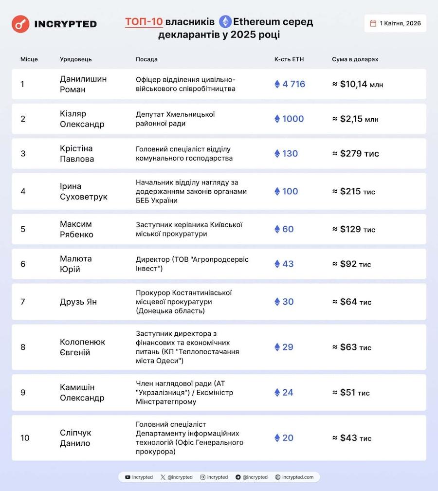 ТОП-10 владельцев Ethereum среди чиновников. Фото: Incrypted.