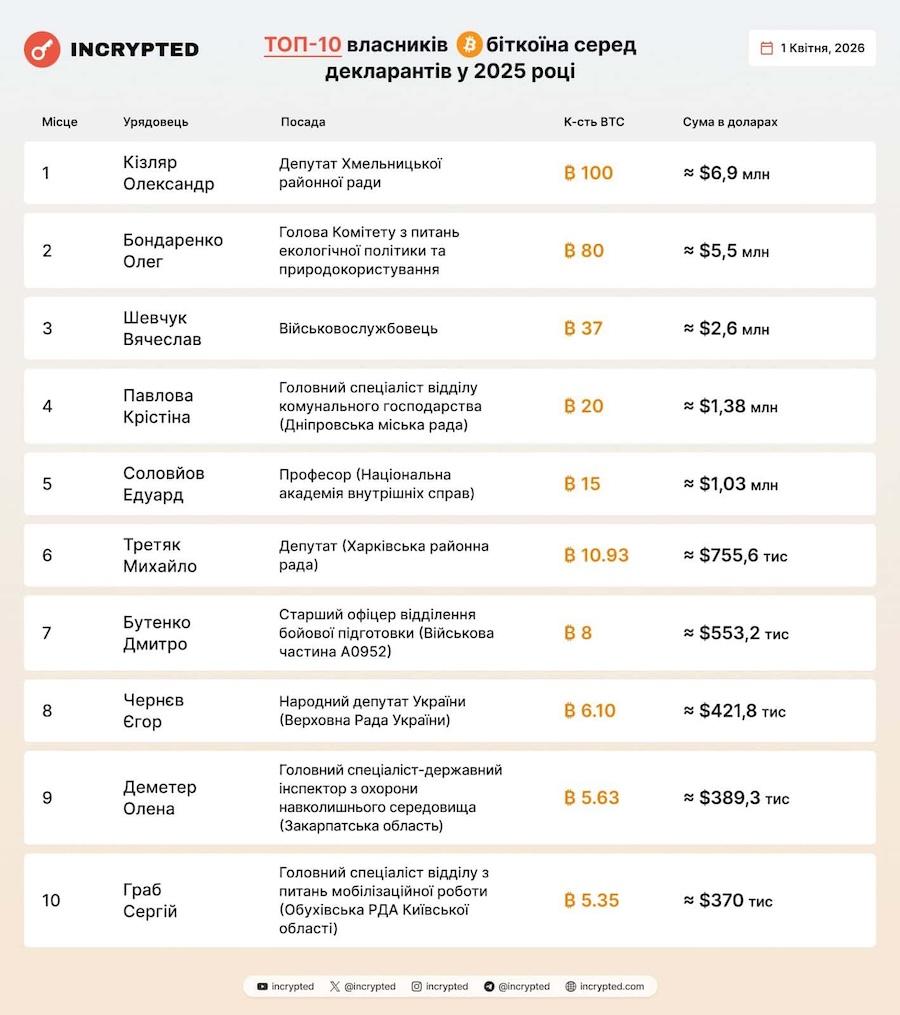 ТОП-10 владельцев Bitcoin среди чиновников. Фото: Incrypted.