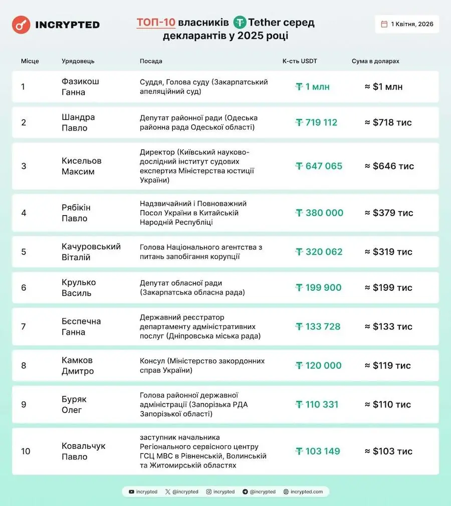 ТОП-10 владельцев Tether среди чиновников. Фото: Incrypted.