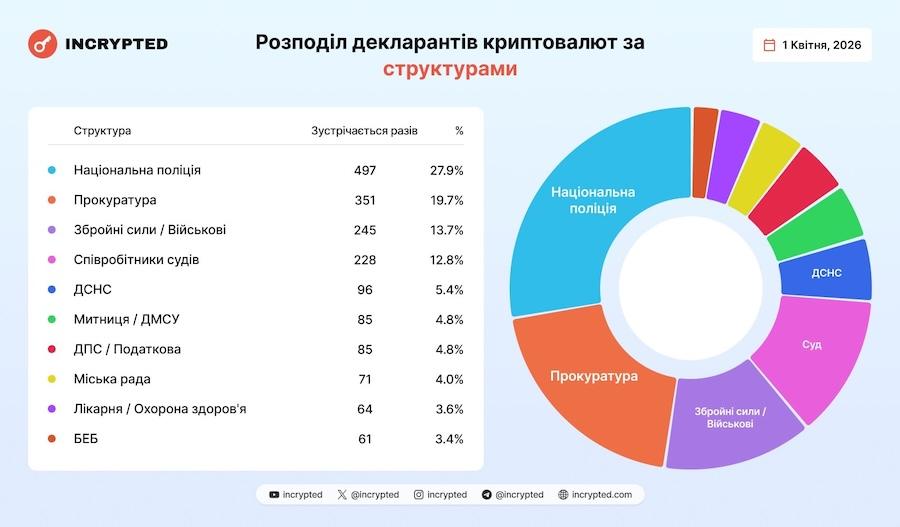 Распределение чиновников, которые задекларировали криптовалюту, по структурам. Фото: Incrypted.
