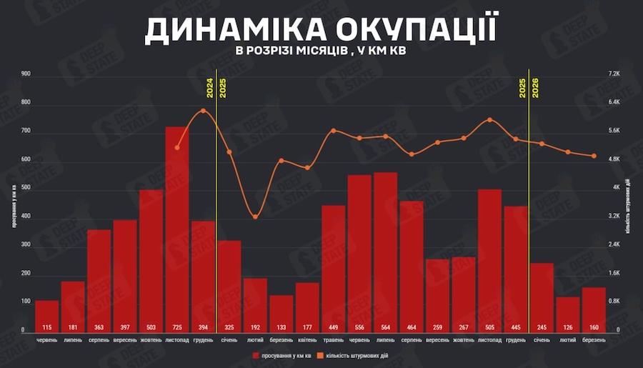 График продвижения армии РФ и количества штурмовых действий на фронте. Фото: DeepState.