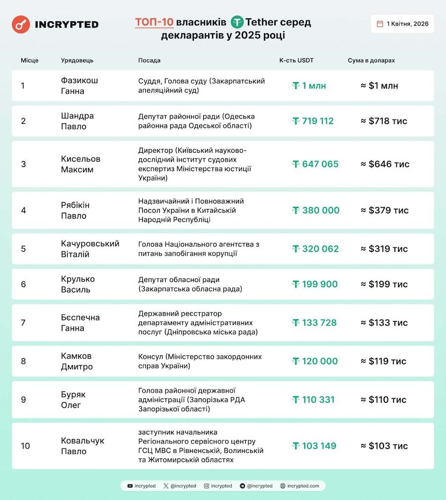 ТОП-10 владельцев Tether среди чиновников. Фото: Incrypted.