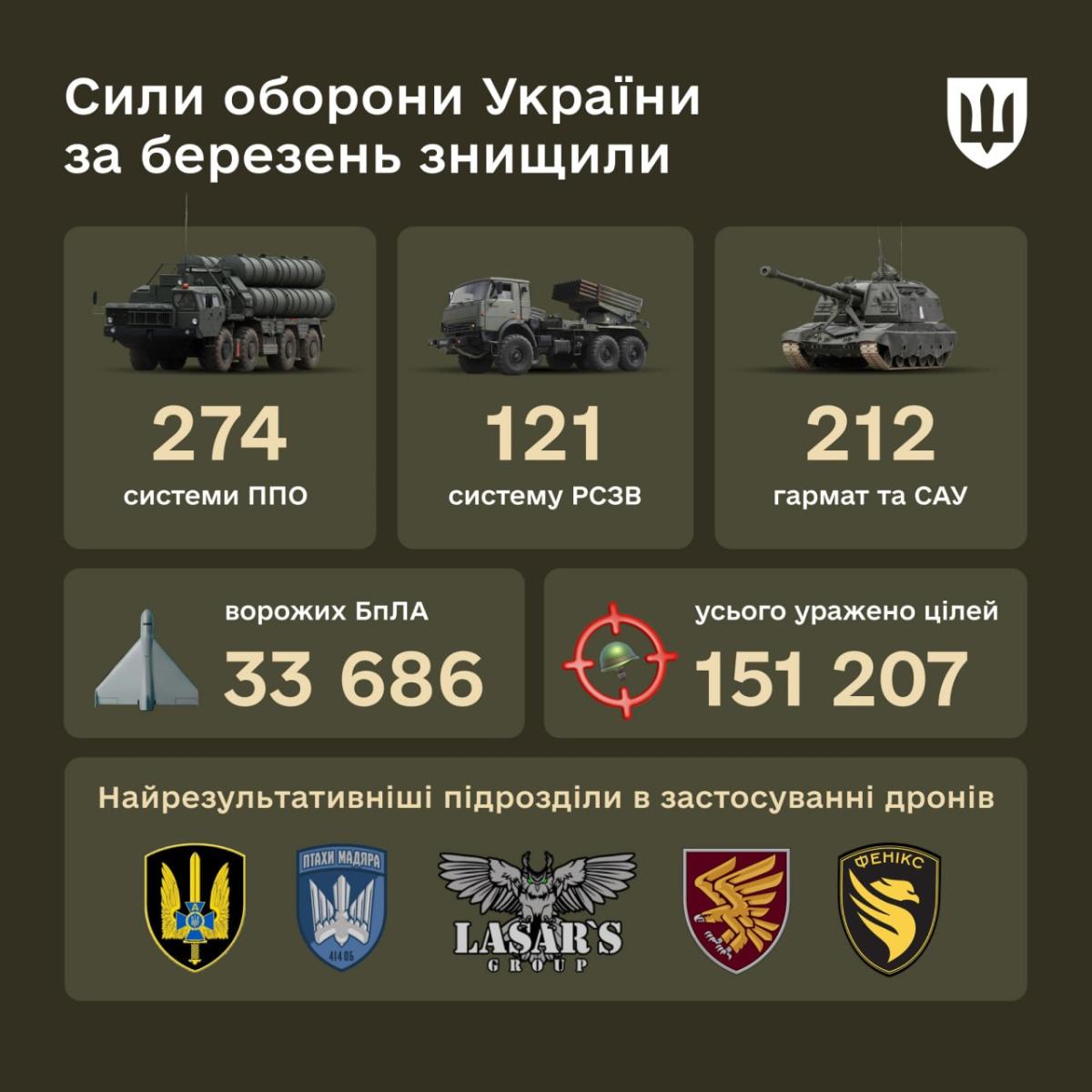 What the Armed Forces destroyed in March. Infographic: The Ministry of Defense