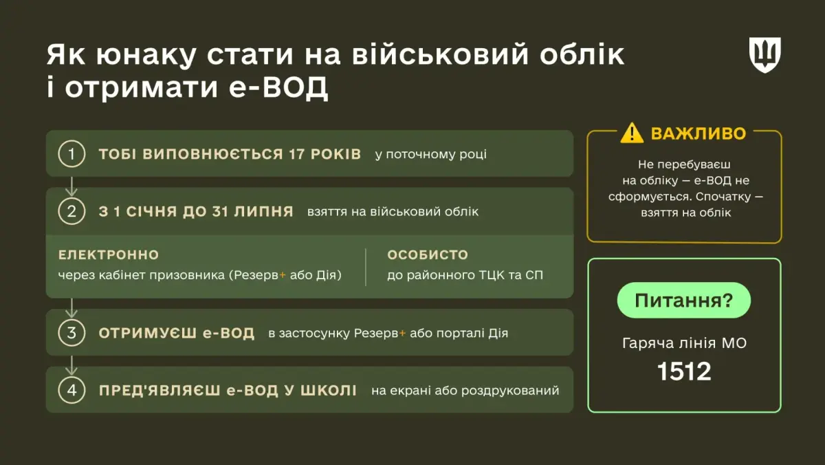 Інфографіка: Міноборони