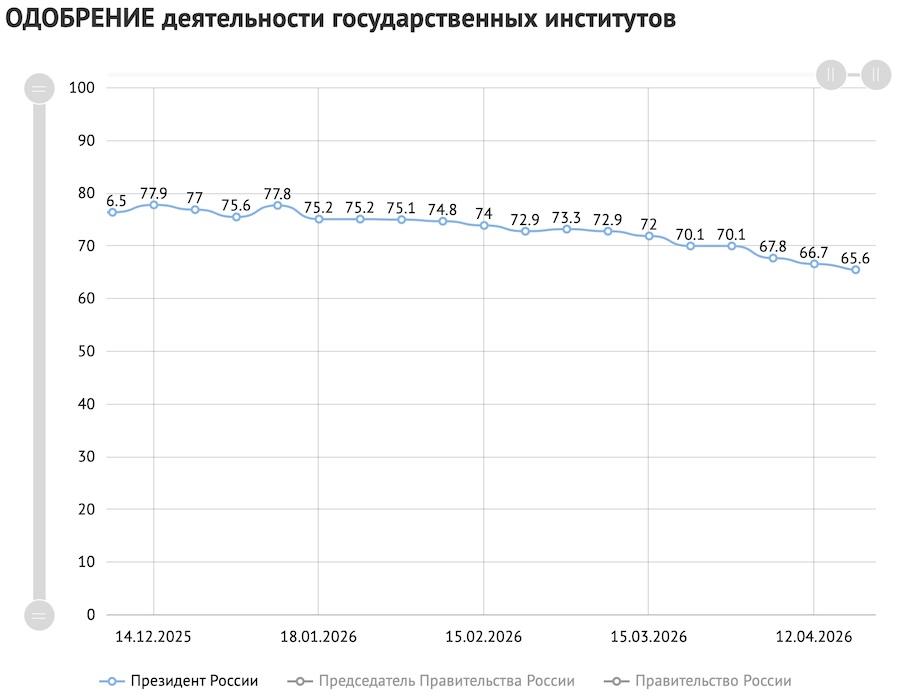 Рейтинг схвалення діяльності диктатора Володимира Путіна. Фото: скріншот.