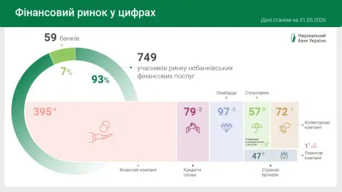 Статистика небанків. Фото: НБУ