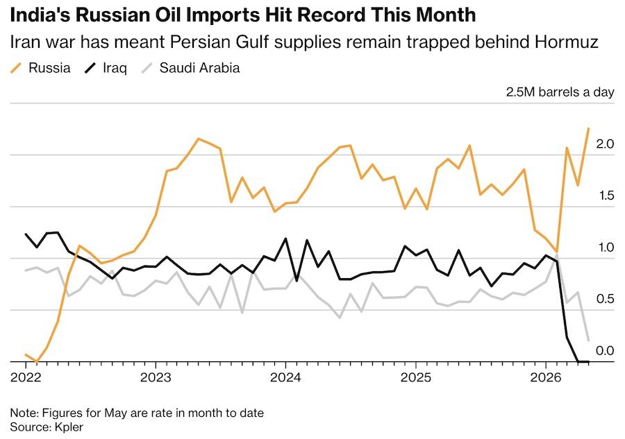 Імпорт нафти індійськими нафтопереробними компаніями. Фото: Bloomberg / Kpler.