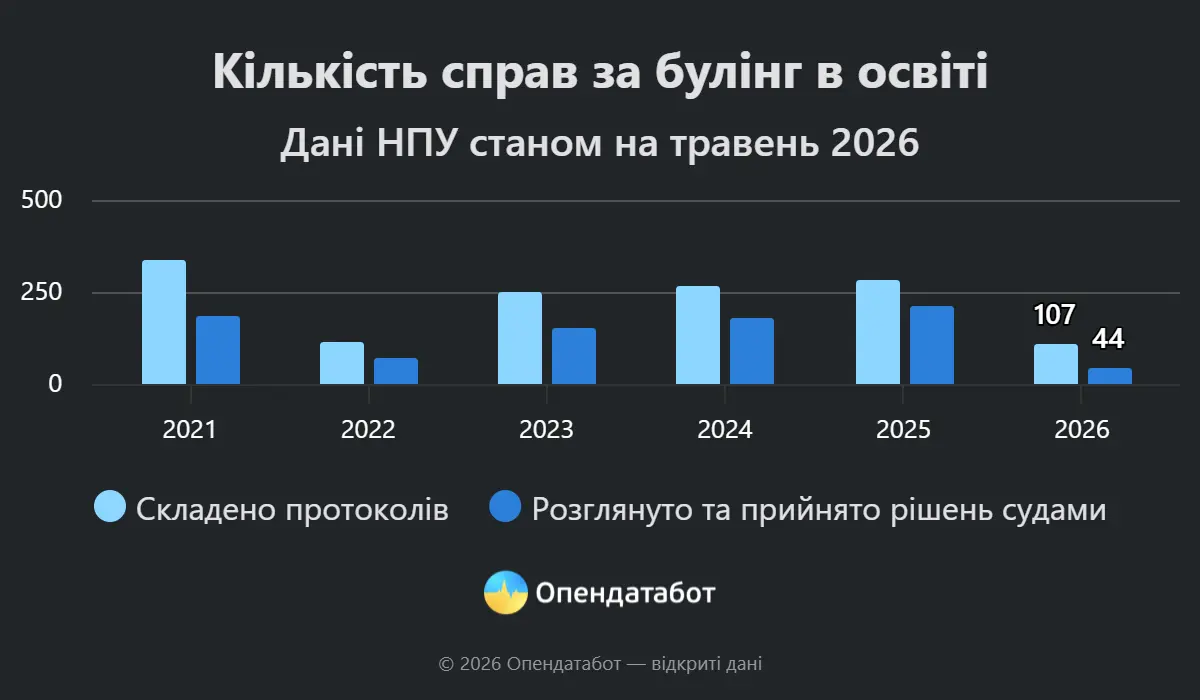 Кількість справ за булінг в освіті. Інфографіка: 