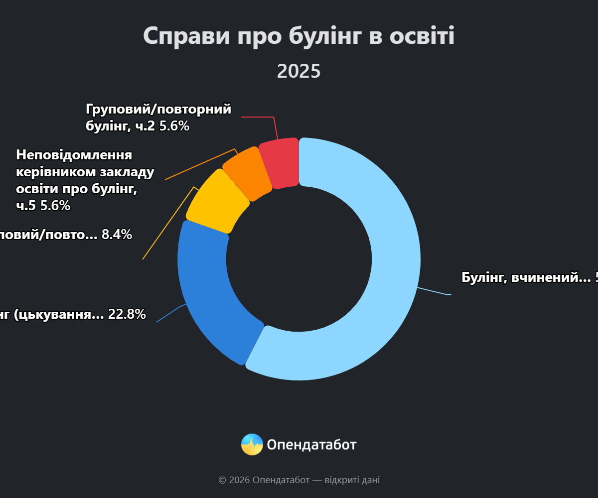 Справи про булінг в освіті. Інфографіка: 