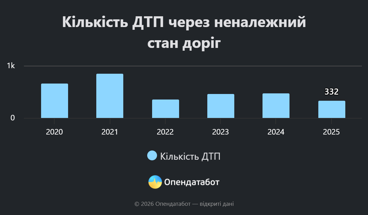 Кількість ДТП через неналежний стан доріг. Інфографіка: 