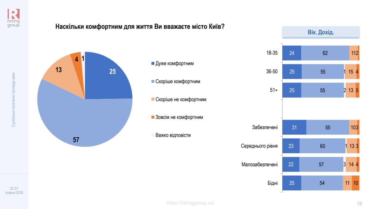 Результати опитування. Інфографіка: соціологічна група 