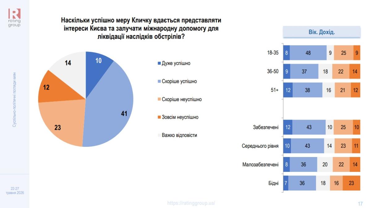 Результати опитування. Інфографіка: соціологічна група 