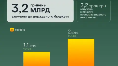 ОВГЗ. Фото: Минфин