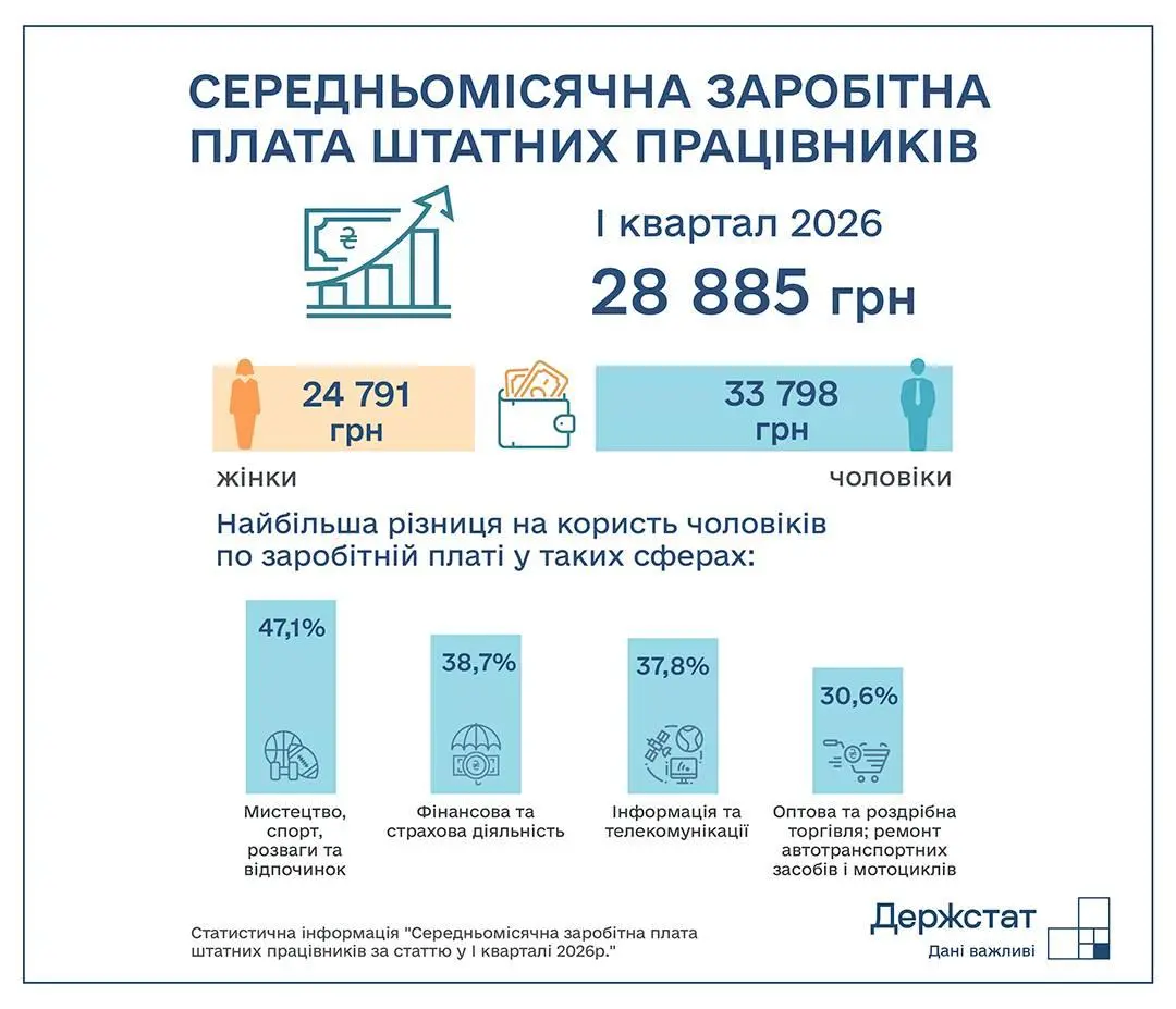 Інфографіка Держстату