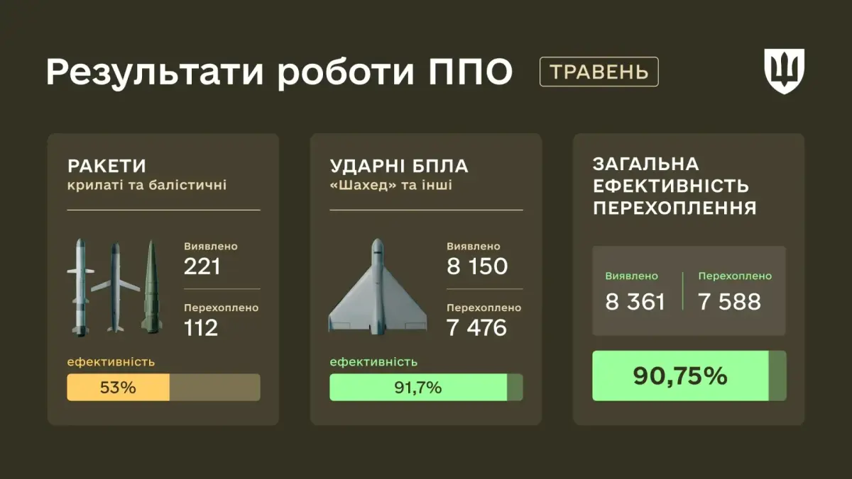 Під час масованих ударів у травні Україну атакували понад 8 000 засобів повітряного нападу. Фото: Міноборони