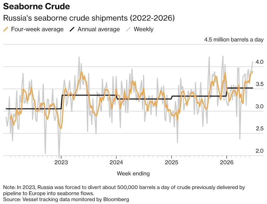 Експорт російської нафти морським шляхом. Фото: Bloomberg.