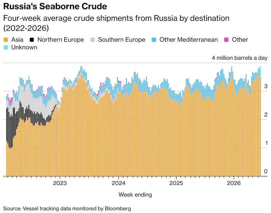 Країни Азії — основні імпортери російської нафти. Фото: Bloomberg.