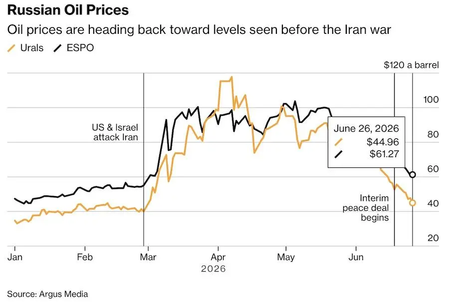Ціна російської нафти Urals (жовтий) та ESPO (чорний). Фото: Bloomberg.