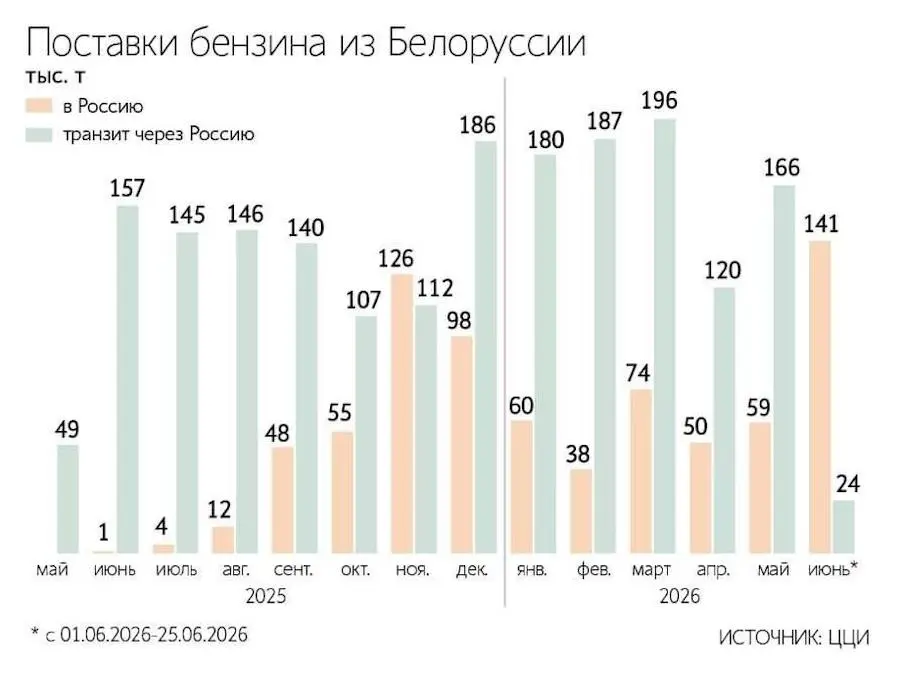 Постачання бензину з Білорусі до РФ. Фото: Ведомости.