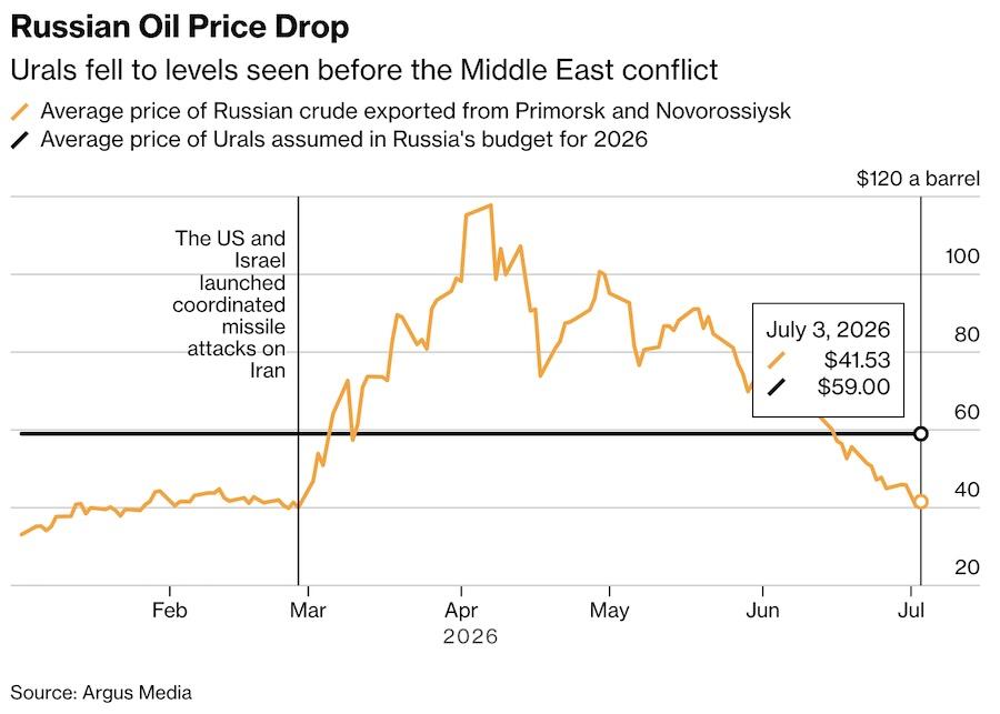 Вартість російської нафти Urals наблизилась до відмітки у 41 долар за барель. Фото: Bloomberg / Argus.