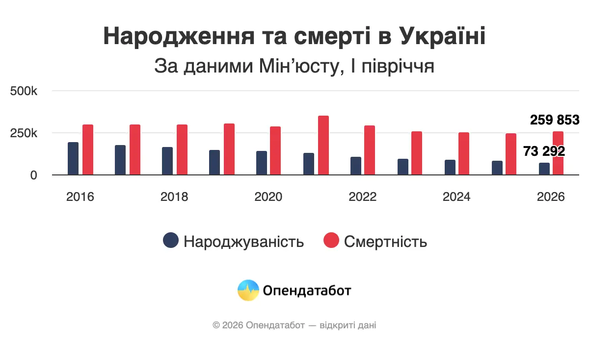 Народження та смерті в Україні. Інфографіка: 