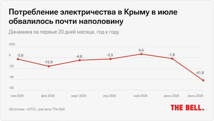 У Криму споживання електроенергії скоротилося майже удвічі. Фото: The Bell.